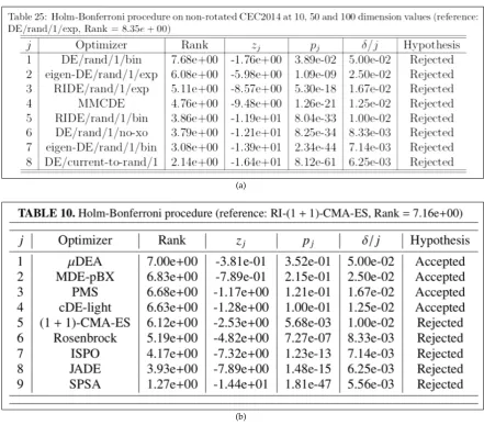 Figure 9. Two examples of T a b l e H o l m B o n f e r r o n itables. In (a), some results from the study in [4]obtained with the non-rotated functions of the R-CEC14 benchmark suite presented in section 3.1.More examples are available in the extended res