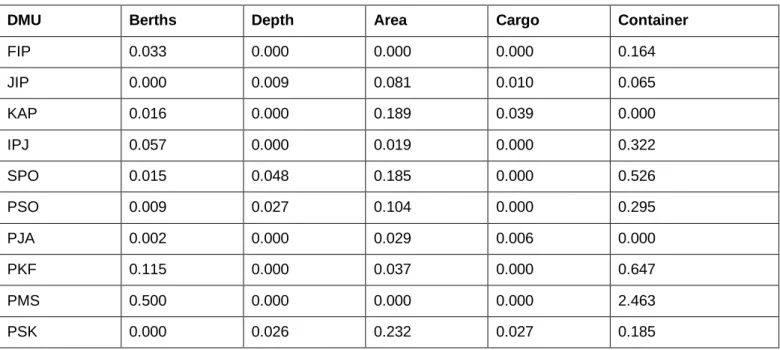 Table 5. Weights of inputs and outputs of DEA (Multiplier Form) 