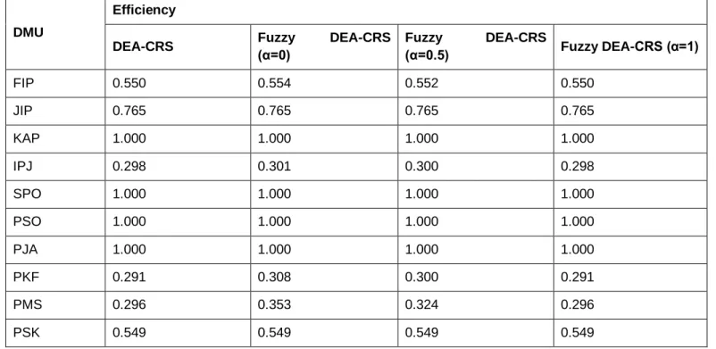 Table 6. Efficiency of the ports using Fuzzy-DEA 