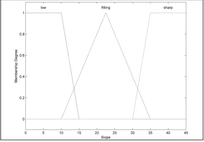 Figure 13. Slope sub-set of horizontal viewing quality.                                                   