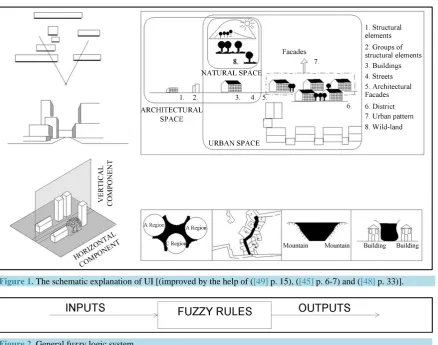 Figure 1. The schematic explanation of UI [(improved by the help of ([49] p. 15), ([45] p