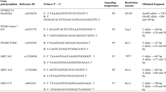 Table 2. Information on genotyping methods for each polymorphism.  