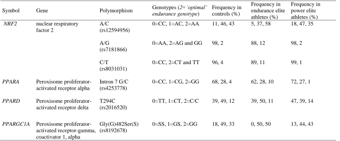 Table 3. Studied polymorphisms and genotype frequencies in the Caucasian (Israeli) population, and in Caucasian (Israeli) endurance and power 