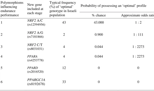 Table 4. Probability of possessing an ‘optimal’ genetic endurance profile by number of 