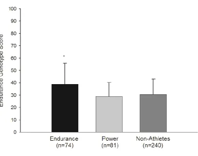 Figure 1. Endurance Genotype Score in endurance athletes, power athletes, and non-