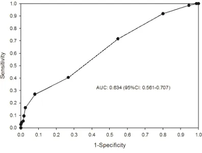 Figure 2. Receiver operating characteristic curve (ROC) summarizing the ability of 