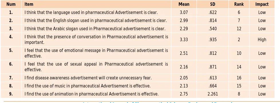 Table 2: Means, SD, Rank and impact for respondent’s answers on Advertisement Component items