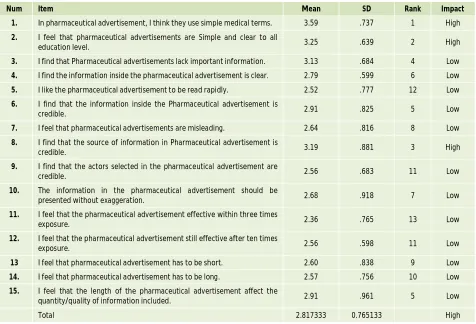 Table 3: Means, SD, Rank and impact for respondent’s answers on Advertisement message items