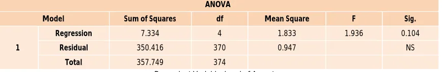 Table 6: ANOVA to ensure the fit of the model to test H0.1