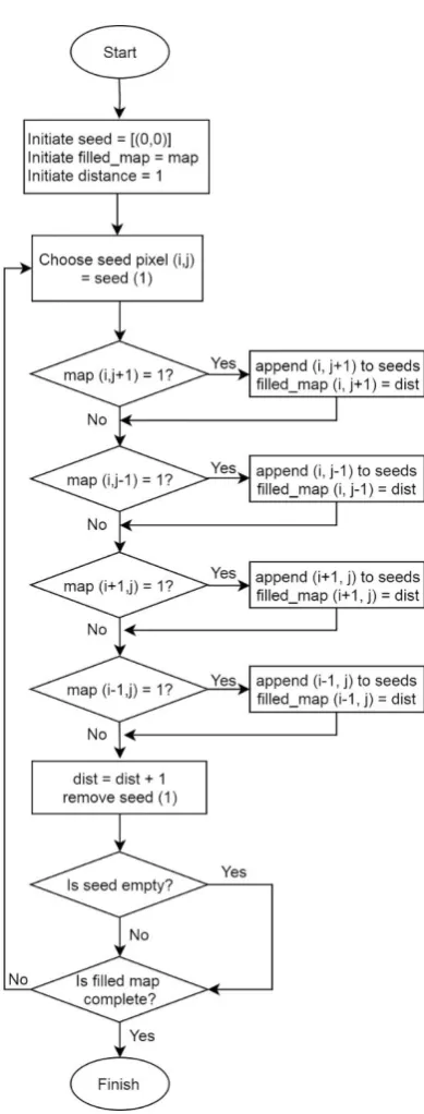 Figure 6. Flow chart of the flood-filling algorithm. 