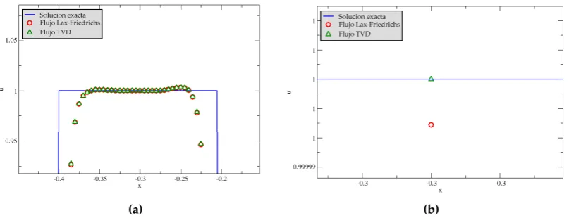 Figure 11. Numerical solution of the advection equation at the point x ≈ −0.3 with WENO-5-LF andWENO-5-TVD