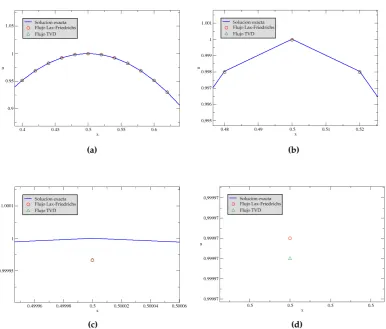 Table 1. Fifth order WENO schemes. T = 10, c = 0.5.