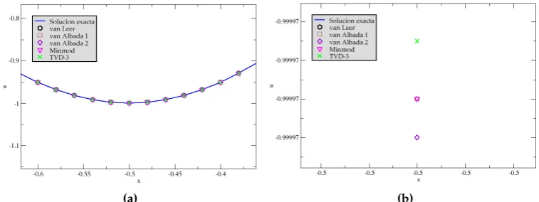 Figure 3. Numerical solution of the advection equation with WENO-5-TVD, using the ﬂux limiter vanLeer, van Albada 1, van Albada 2, Minmod and TVD-3
