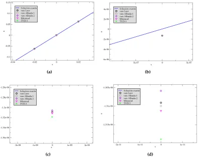 Figure 5. Numerical solution of the advection equation at the point x ≈ 0 with WENO-5-TVD, usingthe ﬂux limiters van Leer, van Albada 1, van Albada 2, Minmod and TVD-3