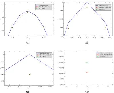 Figure 7. Numerical solution of the advection equation at the point x ≈ −0.5 with WENO-5-LF andWENO-5-TVD
