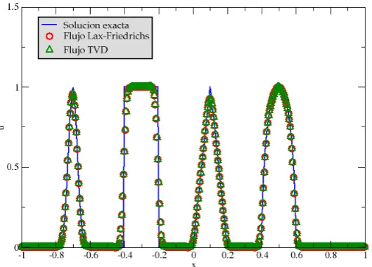 Figure 8. Numerical solution for the advection equation with WENO-5-LF and WENO-5-TVD