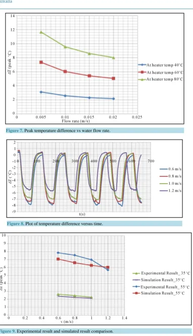 Figure 9. Experimental result and simulated result comparison.                                    