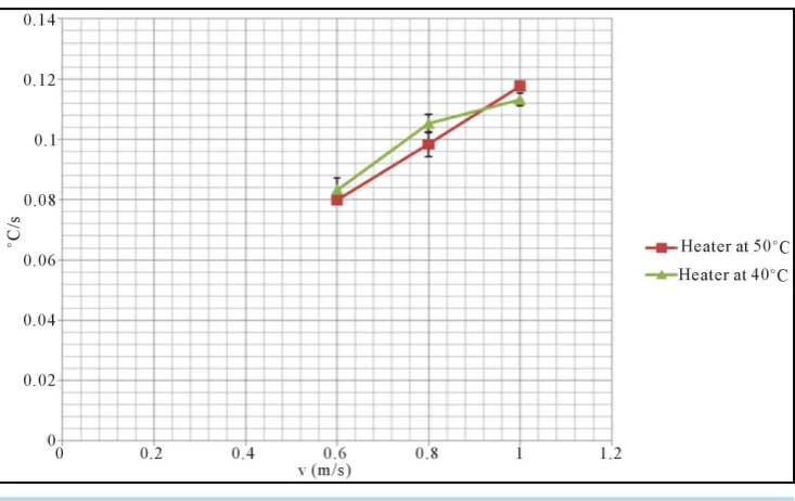 Figure 10. Cool-off rate as a function of air flow rate.                                        