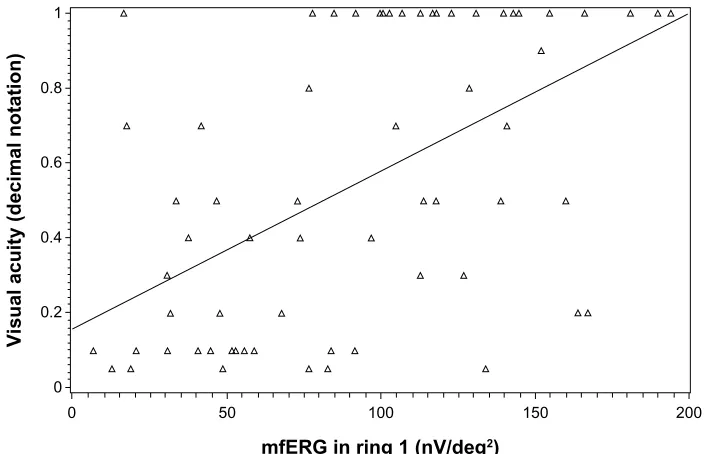 Figure 1 scatter plot for the association between foveal retinal thickness and visual acuity.