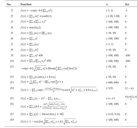 Table 1. The 18 standard benchmark functions (f1-f10 are the uni-modal, f11-f18 are the multi-modal functions)