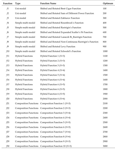 Table 2. Summary of the CEC’17 benchmark test functions (search range = [-100, 100], dimension = 50 and 100)
