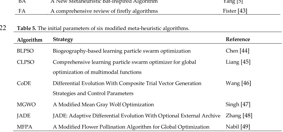 Table 5. The initial parameters of six modified meta-heuristic algorithms. 