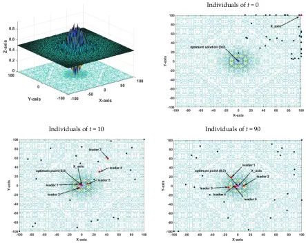 Figure 5. Convergence behavior of CPFOA on Schaffer function. 