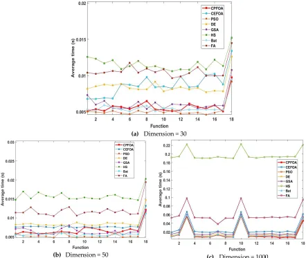 Figure 6. Comparison of the average computational time from 50 runs based on 18 benchmark functions (500 iterations)