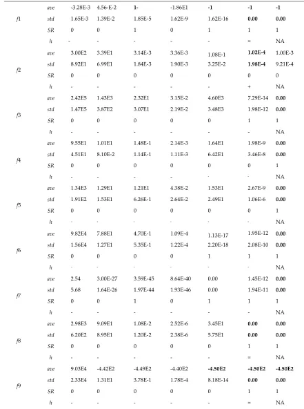 Table 6. Solution quality comparisons of the CPFOA and variant FOAs performing 18 benchmark functions 