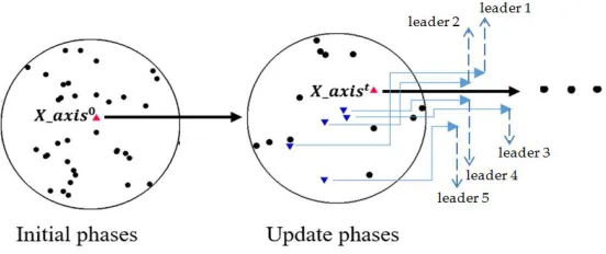 Figure 2. The simulation state of the cooperation of FOA’s leader and CPFOA’s co-leaders