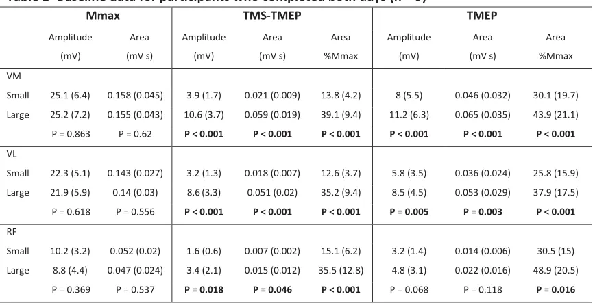 Table 1- Baseline data for participants who completed both days (n = 9) 