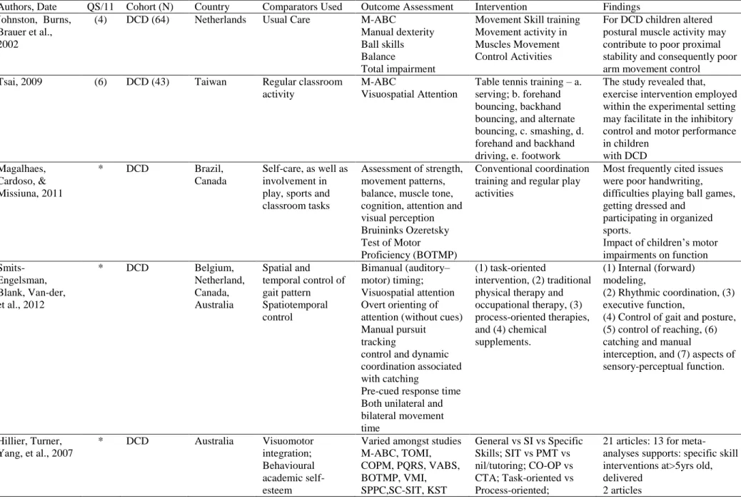 Table 1: List of Intervention Studies 