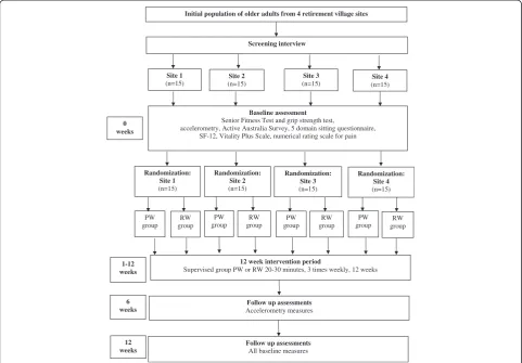 Figure 1 Overview of study design and timeframe. (PW = pole walking; RW = regular walking; n = number; SF12 = 12 Item Short-FormHealth Survey).