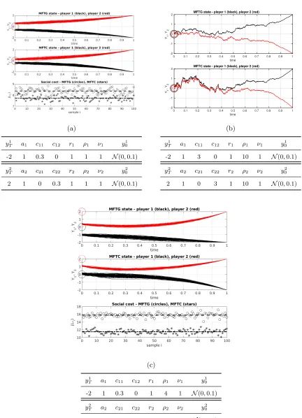 Fig 1: Numerical examples: (a) symmetric preference, (b) single path sample, (c) asymmetric attractionand initial position