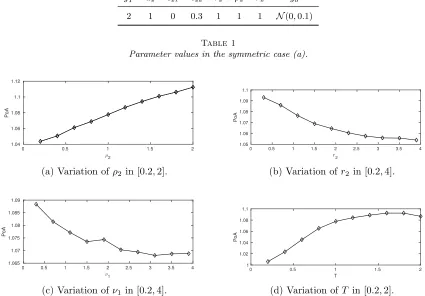 Table 1Parameter values in the symmetric case (a).