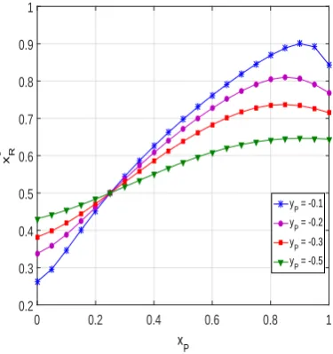 Figure 2. Outage probability of the PRS protocols as a function of xR when M = 3, xP = 0.5, yP = −0.5,α = 0.2, Cth = 0.5, τ2D = 0.1 and τ2I = 0.05.