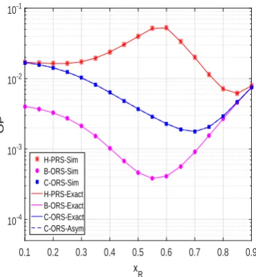 Figure 4. Outage probability as a function of ∆ in dB when M = 2, xR = 0.5, xP = 0.5, yP = −0.5,α = 0.25, and τ2D = τ2I = 0.