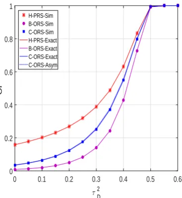 Figure 6. Outage probability as a function of τ2D when ∆ = 15 dB, M = 5, xR = 0.6, xP = 0.5, yP = −0.5,α = 0.1, Cth = 0.7, and τ2I = τ2D/2.