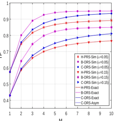 Figure 8. Throughput as a function of M when ∆ = 20dB, M = 3, xR = 0.4, xP = 0.5, yP = −0.5,Cth = 1, τ2D = 0.1 and τ2I = 0.05.