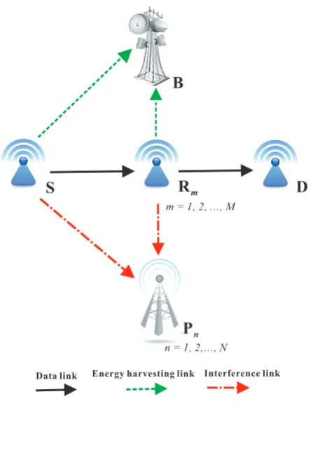 Figure 1. System model of PB-assisted relaying protocols in underlay CR with relay selection methods.