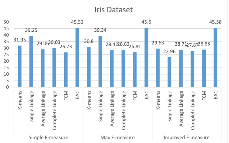 Figure 2.Applying different algorithms on data set of Iris 
