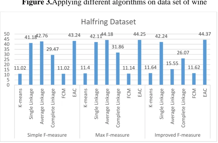 Figure 3.Applying different algorithms on data set of wine 