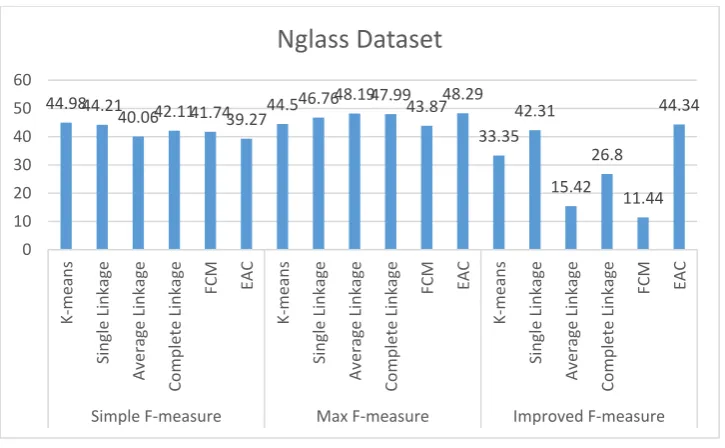 Figure 6. Applying different algorithms on data set of Nglass 
