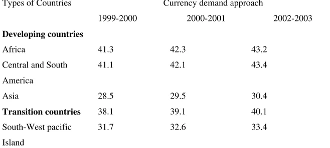 Table 1: Average size of the shadow economy for developing, Transition and highly developed OECD Countries (in percent of GDP)