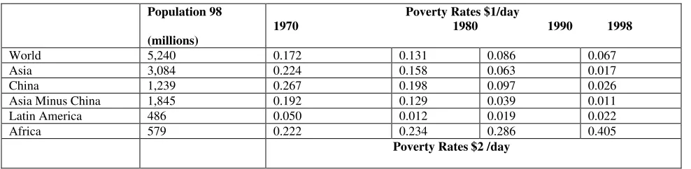 Table 3: comparison of poverty by region and countries of the World