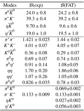 Table 1. Branching ratios in units of 10−3 for the D0 → PP decays. Predictions B(FAT) in the FATapproach are compared with the experimental data B(exp) [19].