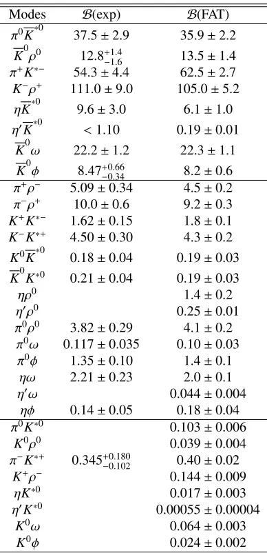 Table 2. Same as Table I but for the D0 → PV decays.