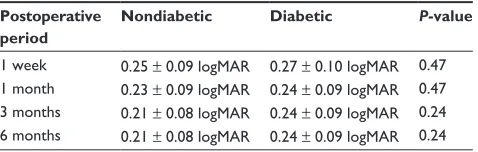 Table 6 Postoperative visual acuity after nd:Yag laser capsulotomy (mean ± standard deviation)