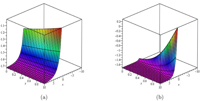 Figure 3: (a) α = 1, β= 0.5, a = 0.5 (b) α = 1, β= 0.5, a = 1
