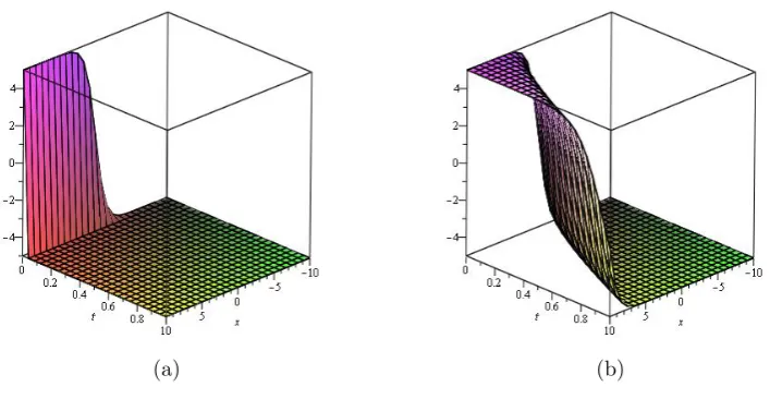Figure 5: (a) α = 0.2, β= 1 (b) α = 0.8, β= 1